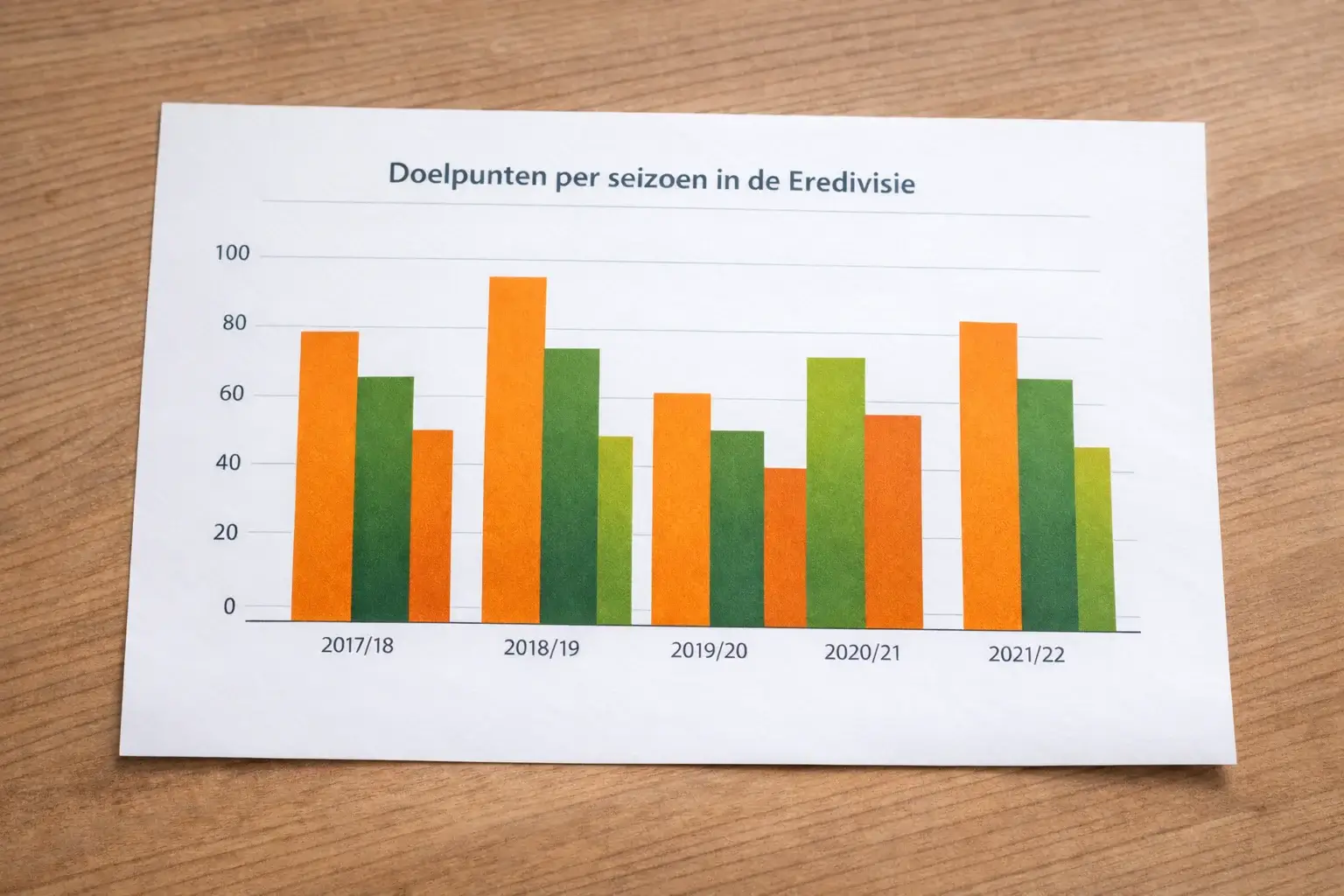 Staafdiagram toont doelpuntengemiddelde per Eredivisie seizoen